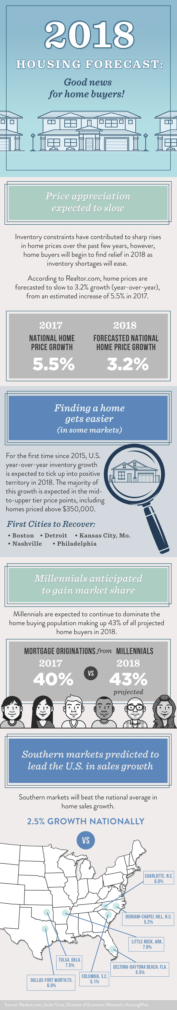 Housing Market 20187